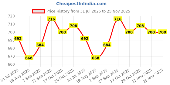 firstcry.com ToffyHouse Corduroy Knit Half Sleeves Floral Bees Printed & Embroidered T-Shirt & Dungaree Set With Frill Detailing - Coral & White toffyhouse Price History Graph from 31 Jul 2025 to 25 Nov 2025