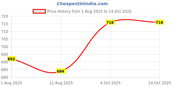 firstcry.com ToffyHouse Corduroy Woven Dungaree & Half Sleeves Inner Tee With Bunny Print & Embroidery - Light Blue & White toffyhouse Price History Graph from 1 Aug 2025 to 14 Oct 2025