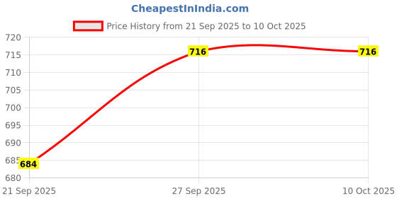 firstcry.com ToffyHouse Corduroy Woven Dungaree & Half Sleeves Inner Tee With Car Print & Embroidery - Tan toffyhouse Price History Graph from 21 Sep 2025 to 9 Oct 2025