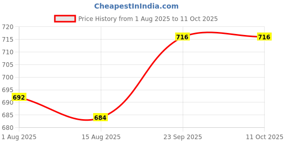 firstcry.com ToffyHouse Corduroy Woven Dungaree & Half Sleeves Inner Tee With Teddy Bear Print & Embroidery - Red & White toffyhouse Price History Graph from 1 Aug 2025 to 11 Oct 2025