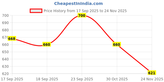 firstcry.com ToffyHouse Corduroy Woven Half Sleeves Dungaree With T-Shirt & Checks - Red toffyhouse Price History Graph from 17 Sep 2025 to 24 Nov 2025