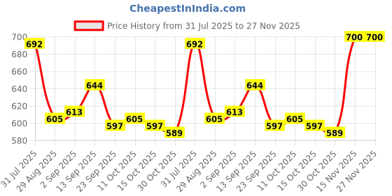 firstcry.com ToffyHouse Corduroy Woven Half Sleeves T-Shirt & Dungaree Set With Ice- Cream Embroidery - Olive Green & White toffyhouse Price History Graph from 31 Jul 2025 to 26 Nov 2025