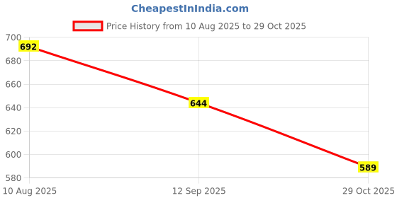 firstcry.com ToffyHouse Corduroy Woven Half Sleeves T-Shirt & Dungaree Set With Ice- Cream Embroidery - Olive Green & White toffyhouse Price History Graph from 10 Aug 2025 to 29 Oct 2025