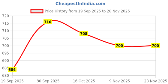firstcry.com ToffyHouse Corduroy Woven Half Sleeves T-Shirt & Dungaree with Animal Embroidery and Print - Orange & White toffyhouse Price History Graph from 19 Sep 2025 to 26 Nov 2025