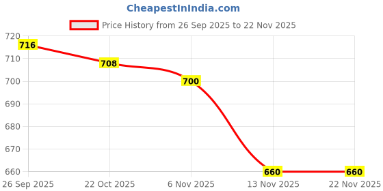 firstcry.com ToffyHouse Corduroy Woven Half Sleeves T-Shirt & Dungaree with Animal Embroidery and Print - Orange & White toffyhouse Price History Graph from 26 Sep 2025 to 22 Nov 2025