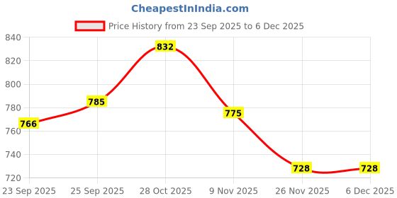 firstcry.com ToffyHouse Corduroy Woven Half Sleeves T-Shirt & Dungaree with Brand Logo Embroidery - White & Charcoal toffyhouse Price History Graph from 23 Sep 2025 to 5 Dec 2025