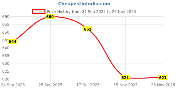 firstcry.com ToffyHouse Corduroy Woven Half Sleeves T-Shirt & Dungaree with Checks - Mint Red & Blue toffyhouse Price History Graph from 24 Sep 2025 to 25 Nov 2025