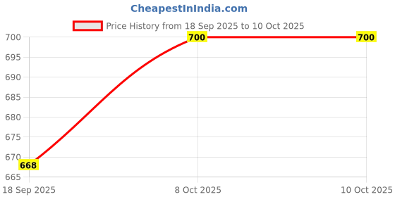 firstcry.com ToffyHouse Corduroy Woven Half Sleeves T-Shirt & Dungaree With Space Theme Embroidery & Print - Brown & Offwhite toffyhouse Price History Graph from 18 Sep 2025 to 10 Oct 2025