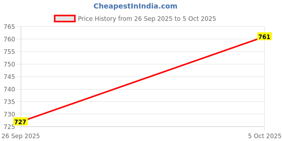 firstcry.com ToffyHouse Corduroy Woven Half Sleeves T-Shirt & Dungaree with Teddy Embroidery & Vehicle Print - Red & White toffyhouse Price History Graph from 26 Sep 2025 to 5 Oct 2025
