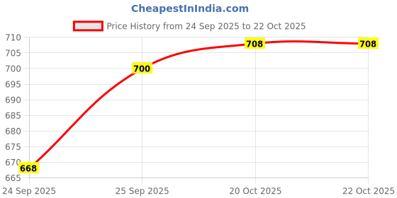 firstcry.com ToffyHouse Corduroy Woven Half Sleeves T-Shirt & Dungaree with Vehicle Embroidery and Print - White & Beige toffyhouse Price History Graph from 24 Sep 2025 to 22 Oct 2025