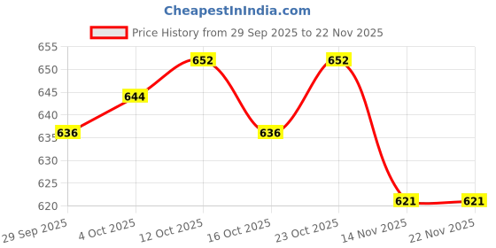 firstcry.com ToffyHouse Corduroy Woven Half Sleeves T-Shirt & Dungaree With Vehicle Embroidery & Print - White Tan & Red toffyhouse Price History Graph from 29 Sep 2025 to 22 Nov 2025
