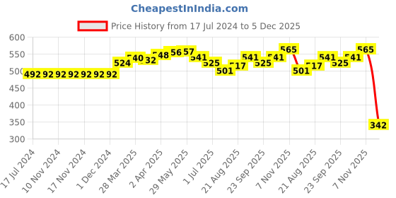 firstcry.com ToffyHouse Cotton Denim Mid Thigh Length Stretchable Shorts With Belt Swan Embroidery- Blue toffyhouse Price History Graph from 17 Jul 2024 to 5 Dec 2025