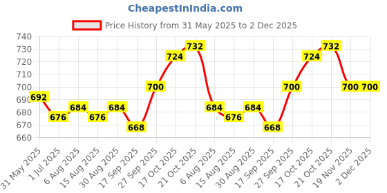 firstcry.com ToffyHouse Cotton Dungaree with Half Sleeves T-Shirt with Teddy Applique - Navy Blue toffyhouse Price History Graph from 31 May 2025 to 2 Dec 2025