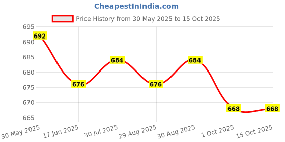 firstcry.com ToffyHouse Cotton Dungaree with Half Sleeves T-Shirt with Teddy Applique - Navy Blue toffyhouse Price History Graph from 30 May 2025 to 15 Oct 2025