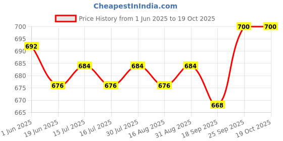 firstcry.com ToffyHouse Cotton Dungaree with Half Sleeves T-Shirt with Teddy Applique - Navy Blue toffyhouse Price History Graph from 1 Jun 2025 to 18 Oct 2025