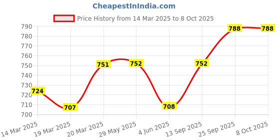 firstcry.com ToffyHouse Cotton Dungaree with Half Sleeves Unicorn Printed Inner T-Shirt - Green & White toffyhouse Price History Graph from 14 Mar 2025 to 7 Oct 2025