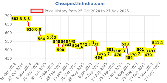 firstcry.com ToffyHouse Cotton Flatknitted Full Sleeves Pullover Sweatshirt With Bunny & Polka Dots Design - Navy Blue toffyhouse Price History Graph from 25 Oct 2024 to 23 Nov 2025