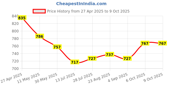 firstcry.com ToffyHouse Cotton Flutter Sleeves Top & Corduroy Skirt Set with Checked Waistcoat & Bow Applique - Red White & Navy toffyhouse Price History Graph from 27 Apr 2025 to 9 Oct 2025