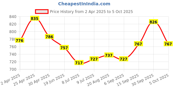 firstcry.com ToffyHouse Cotton Flutter Sleeves Top & Corduroy Skirt Set with Checked Waistcoat & Bow Applique - Red White & Navy toffyhouse Price History Graph from 2 Apr 2025 to 5 Oct 2025