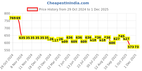 firstcry.com ToffyHouse Cotton Frill Sleeves Frock with Corsage Applique - Light Peach toffyhouse Price History Graph from 29 Oct 2024 to 30 Nov 2025