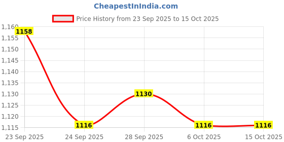 firstcry.com ToffyHouse Cotton Frock & Full Sleeves Denim Jacket With Teddy Patch & Print - Navy Blue & Pink toffyhouse Price History Graph from 23 Sep 2025 to 14 Oct 2025