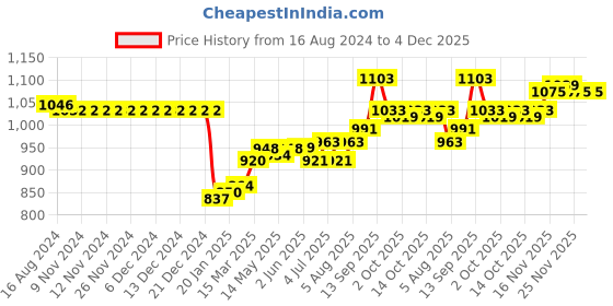 firstcry.com ToffyHouse Cotton Full Sleeves Bear Printed Shirt & Pant Set with Bow Tie & Suspenders - White & Yellow Gold toffyhouse Price History Graph from 16 Aug 2024 to 4 Dec 2025