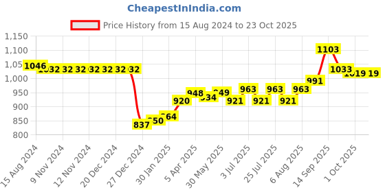 firstcry.com ToffyHouse Cotton Full Sleeves Bear Printed Shirt & Pant Set with Bow Tie & Suspenders - White & Yellow Gold toffyhouse Price History Graph from 15 Aug 2024 to 22 Oct 2025