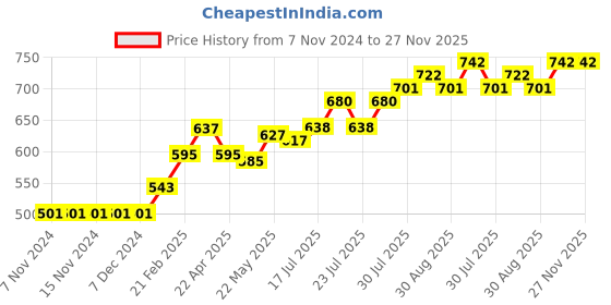 firstcry.com ToffyHouse Cotton Full Sleeves Checkered Party Romper with Bow Tie & Waistcoat - Navy & Red toffyhouse Price History Graph from 7 Nov 2024 to 26 Nov 2025