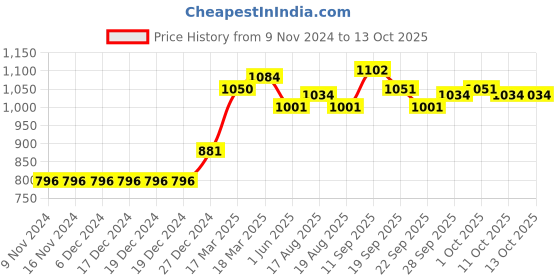 firstcry.com ToffyHouse Cotton Full Sleeves Checkered Party Suit with Bow Tie - Lemon Yellow & Black toffyhouse Price History Graph from 9 Nov 2024 to 13 Oct 2025