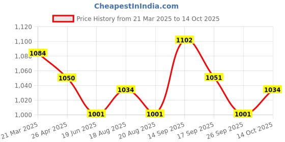 firstcry.com ToffyHouse Cotton Full Sleeves Checkered Party Suit with Bow Tie - Lemon Yellow & Black toffyhouse Price History Graph from 21 Mar 2025 to 14 Oct 2025