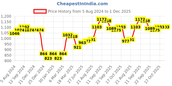 firstcry.com ToffyHouse Cotton Full Sleeves Checks Shirt & Trousers Set with Bow - Gold toffyhouse Price History Graph from 5 Aug 2024 to 1 Dec 2025