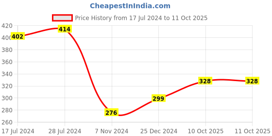 firstcry.com ToffyHouse Cotton Full Sleeves Floral & Text Printed Top - Khaki toffyhouse Price History Graph from 17 Jul 2024 to 11 Oct 2025