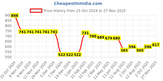 firstcry.com ToffyHouse Cotton Full Sleeves Jacket - Black toffyhouse Price History Graph from 25 Oct 2024 to 27 Nov 2025