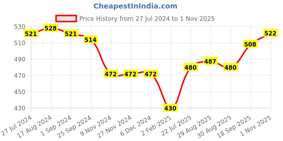 firstcry.com ToffyHouse Cotton Full Sleeves Night Suit with Bib Floral Print - Light Pink & White toffyhouse Price History Graph from 27 Jul 2024 to 1 Nov 2025