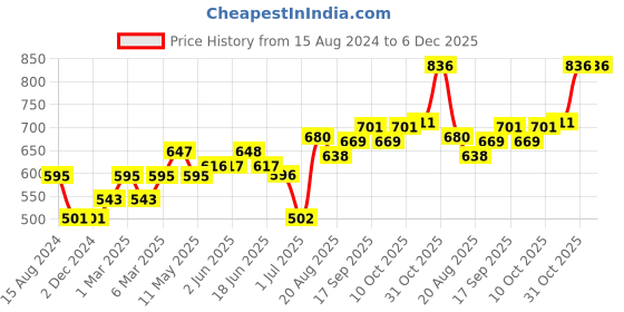 firstcry.com Toffyhouse Cotton Full Sleeves Party Romper Checkered - Blue Maroon & White toffyhouse Price History Graph from 15 Aug 2024 to 5 Dec 2025