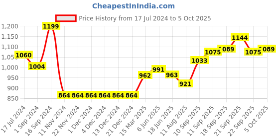 firstcry.com ToffyHouse Cotton Full Sleeves Ships Printed Shirt & Trousers Set with Bow - Brick Red toffyhouse Price History Graph from 17 Jul 2024 to 5 Oct 2025