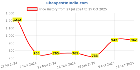 firstcry.com ToffyHouse Cotton Full Sleeves Solid Colour Shirt & Trouser Set with Bow & Cap - Blue toffyhouse Price History Graph from 27 Jul 2024 to 15 Oct 2025