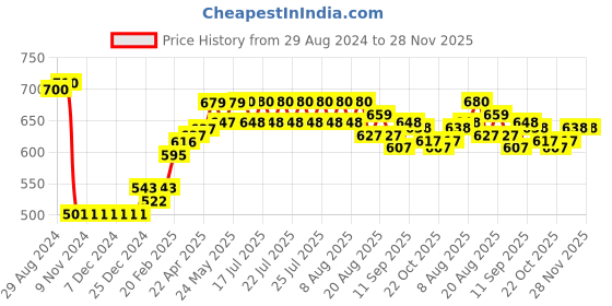 firstcry.com ToffyHouse Cotton Full Sleeves Solid T-Shirt & Trouser Set with Bow Tie - White & Beige toffyhouse Price History Graph from 29 Aug 2024 to 28 Nov 2025