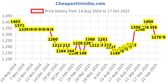 firstcry.com ToffyHouse Cotton Full Sleeves Striped Shirt & Bottom Set - Multicolour toffyhouse Price History Graph from 14 Aug 2024 to 17 Oct 2025