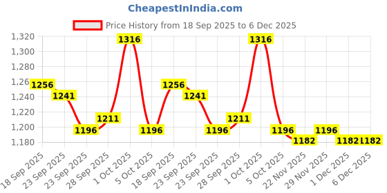 firstcry.com ToffyHouse Cotton Full Sleeves Striped Winter Frock & Footed Stockings Set - Offwhite toffyhouse Price History Graph from 18 Sep 2025 to 5 Dec 2025