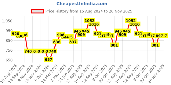firstcry.com ToffyHouse Cotton Full Sleeves Winter Wear Top & Tights Set with Kitty Design - Pink & White toffyhouse Price History Graph from 15 Aug 2024 to 26 Nov 2025