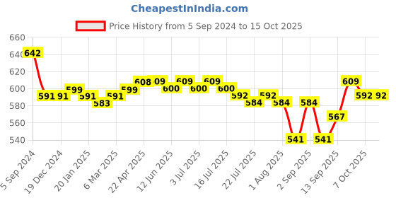 firstcry.com ToffyHouse Cotton Half Sleeves Checkered Romper with Bow Tie - Light Taupe toffyhouse Price History Graph from 5 Sep 2024 to 14 Oct 2025