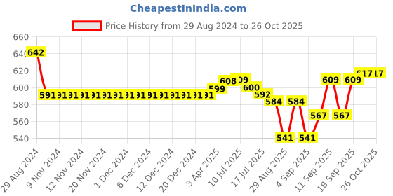 firstcry.com ToffyHouse Cotton Half Sleeves Checkered Romper with Bow Tie - Light Taupe toffyhouse Price History Graph from 29 Aug 2024 to 26 Oct 2025