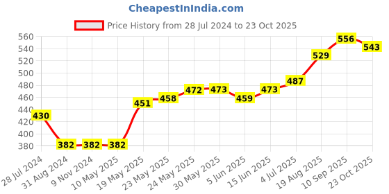 firstcry.com ToffyHouse Cotton Half Sleeves Party Rompers Solid - Red White toffyhouse Price History Graph from 28 Jul 2024 to 23 Oct 2025