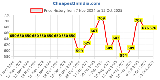 firstcry.com ToffyHouse Cotton Half Sleeves Polka Dots Printed Top with Corduroy Solid Colour Skirt - Red toffyhouse Price History Graph from 7 Nov 2024 to 13 Oct 2025