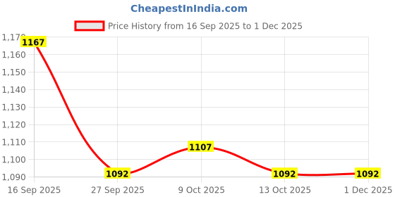 firstcry.com ToffyHouse Cotton Half Sleeves Shirt With Shorts Cap & Suspenders Camouflage Print - Multicolour toffyhouse Price History Graph from 16 Sep 2025 to 30 Nov 2025