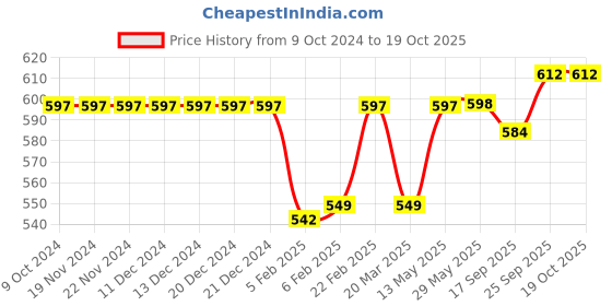 firstcry.com Toffyhouse Cotton Half Sleeves T-Shirt & Dungaree Style Romper Bear Print - White & Red toffyhouse Price History Graph from 9 Oct 2024 to 17 Oct 2025