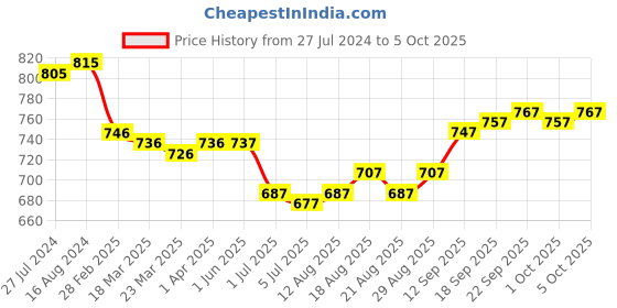 firstcry.com ToffyHouse Cotton Half Sleeves T-Shirt & Shorts Set With Building Blocks Print & Suspender - Lemon toffyhouse Price History Graph from 27 Jul 2024 to 5 Oct 2025