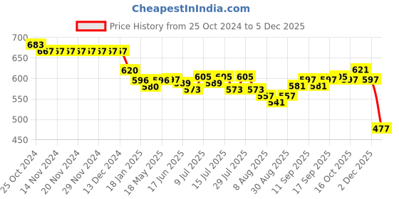 firstcry.com ToffyHouse Cotton Half Sleeves T-Shirt with Dungaree Bunny Print - Blush toffyhouse Price History Graph from 25 Oct 2024 to 5 Dec 2025