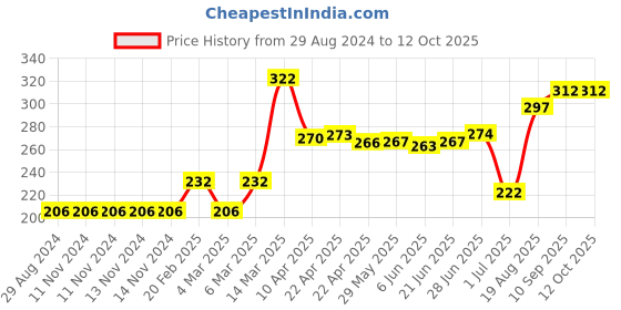 firstcry.com ToffyHouse Cotton Half Sleeves Text Print T Shirt - Red toffyhouse Price History Graph from 29 Aug 2024 to 12 Oct 2025